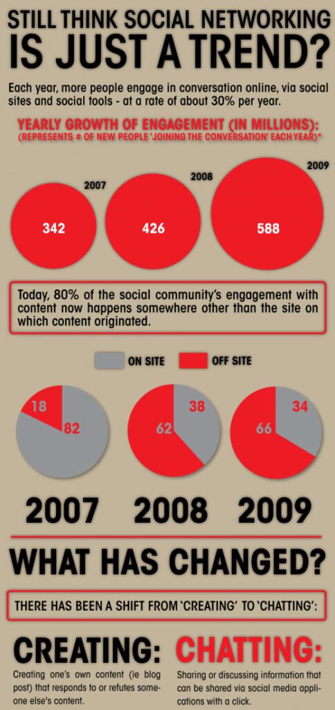 social netowrking trend 1