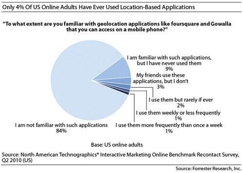 forrester chart 072610big