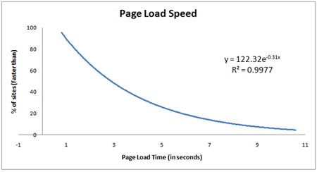 page speed load time equati