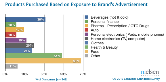 purchases brand exposure