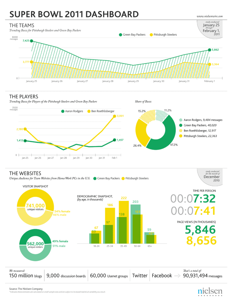 super bowl buzz dashboard