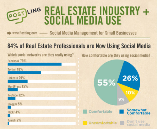 Infographic: Real Estate Social Media Marketing Strategies