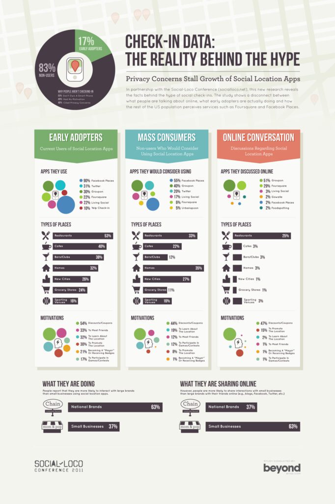 social location apps big