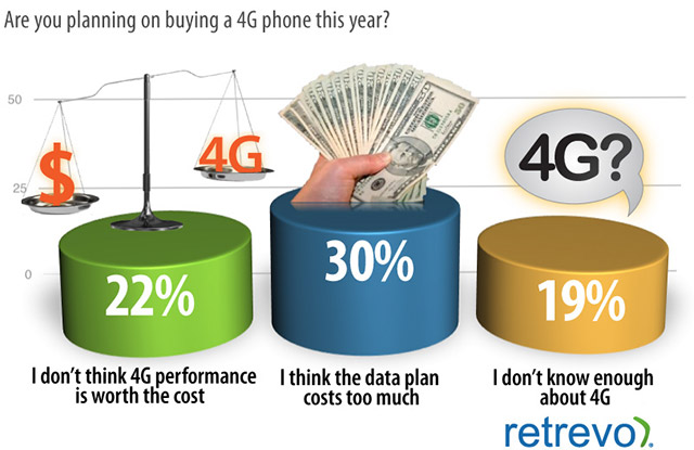 4G Phone Confusion plans of buying