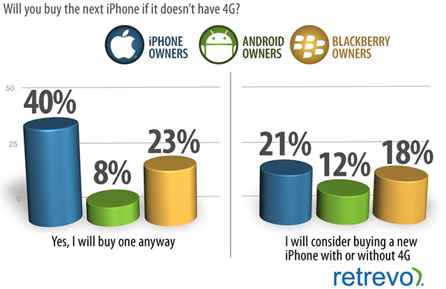 4G Phone Confusion Survey