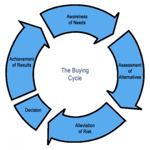 buying cycle