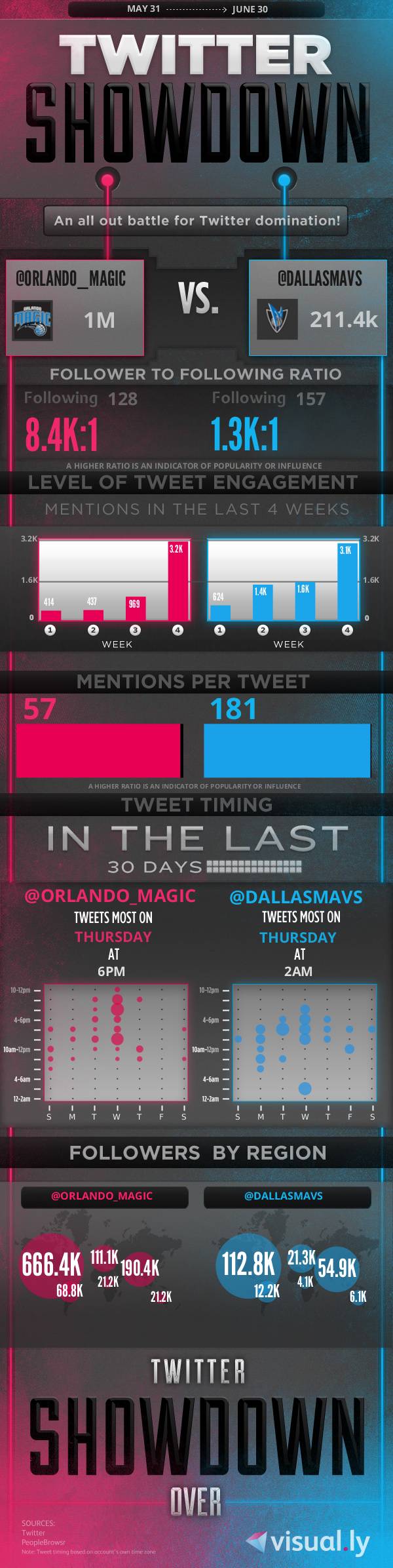 Twitter Showdown
