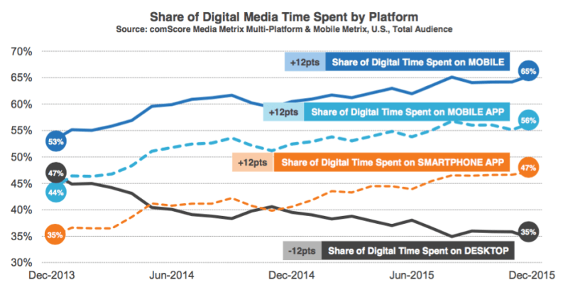Social Media |  A Graph Share Of Digital Media Time Spent By Platform
