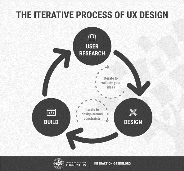 Graphic called the iterative process of UX Design 
