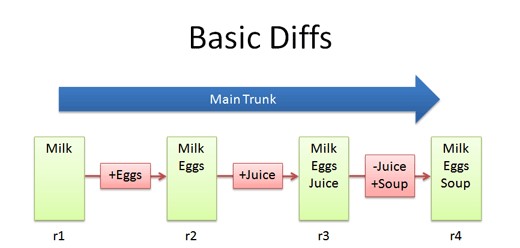 Basic Graphic Explaining a Version Control System