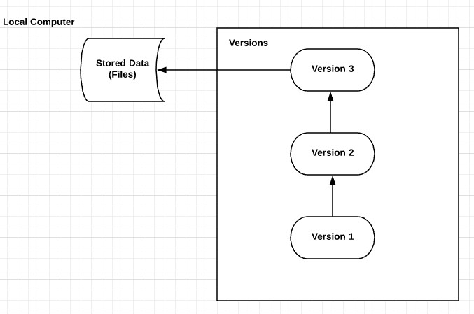 Graphic Explaining How Stored Data Files Work In a Version Control System