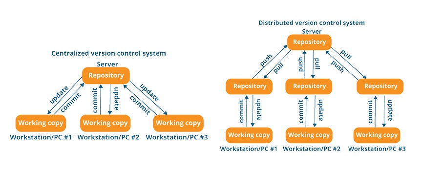 Graphic on Centeralized Version Control System 