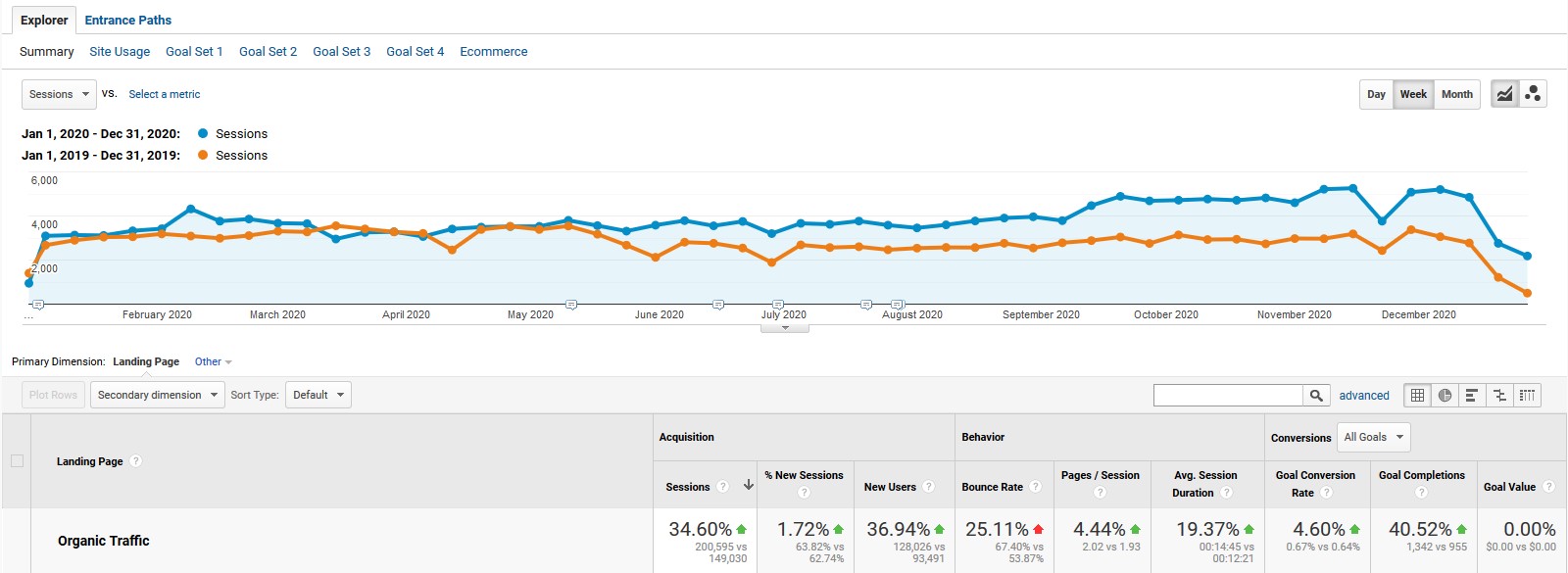 Search Engine Optimization Marketing Organic Traffic | Graph Where Orange Bar Is Under Blue Bar