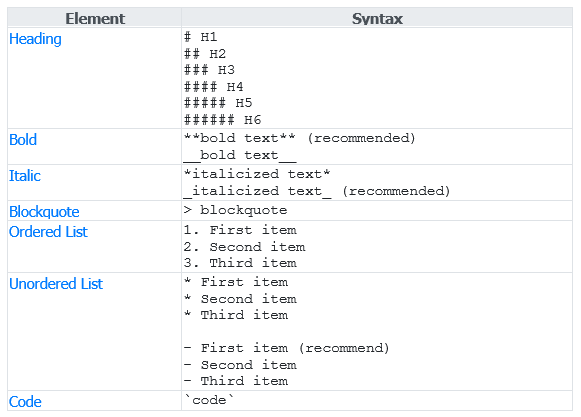 How Does Markdown Language Work Table 1