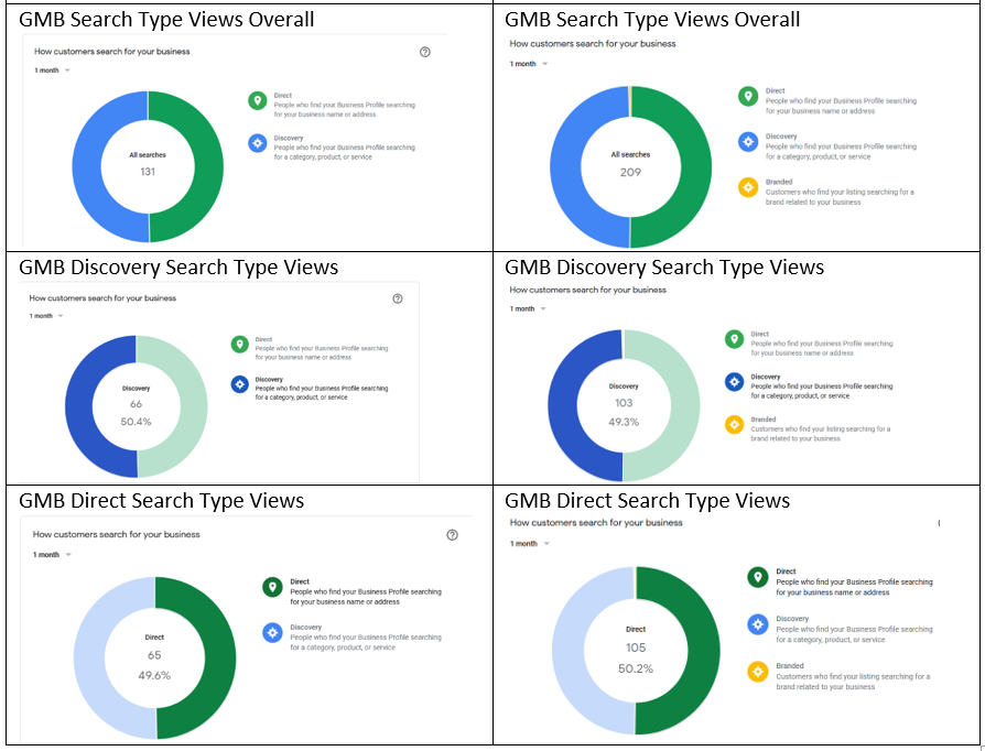 GBP Search Type Views Overall | Report 1