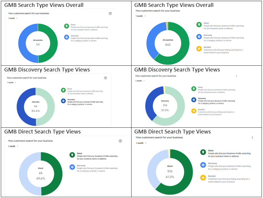 Google Business Profile | Search Type Views Overall 2.1