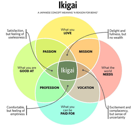 Ikigai | Ikigai Venn Diagram